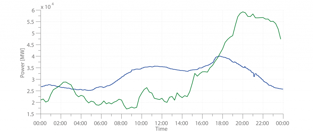 A hypothetical wind supply (green) and electricity demand (blue) profile across a day.