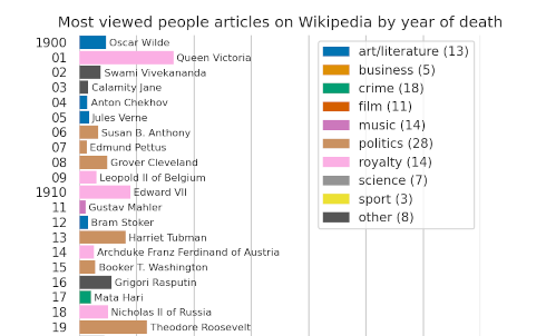 Most viewed people articles on Wikipedia by year of death
